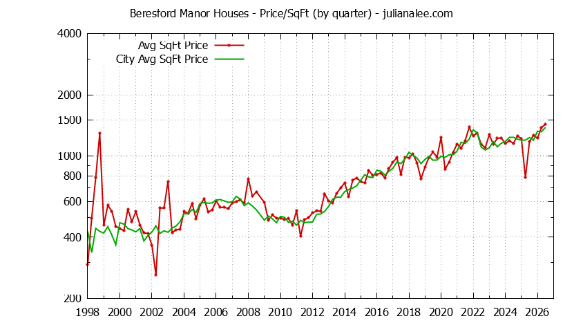 Graph of the Quarterly Average Price Per Square Foot for Beresford Manor & San Mateo Homes