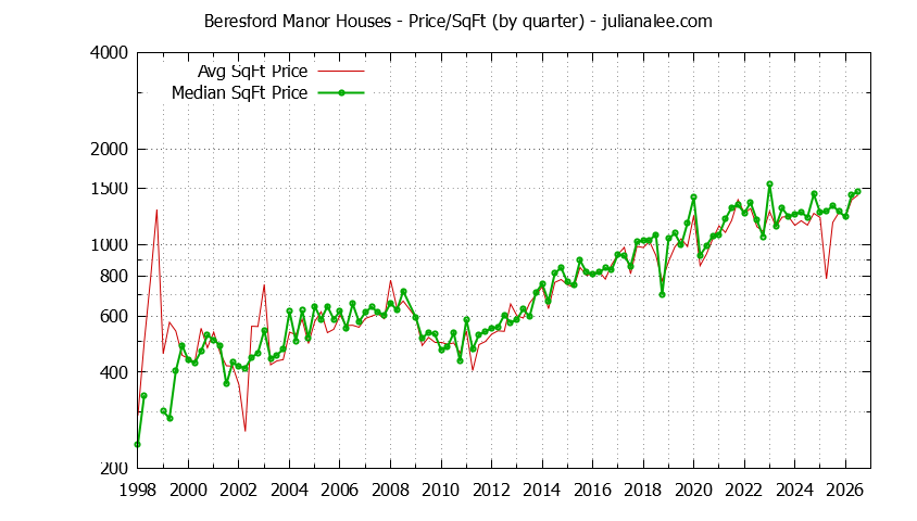 Graph of the Average Quarterly Price Per Square Foot for Beresford Manor & San Mateo Homes