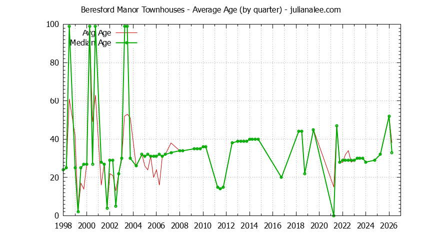Graph of the Quarterly Average Age of Beresford Manor Townhouses Sold