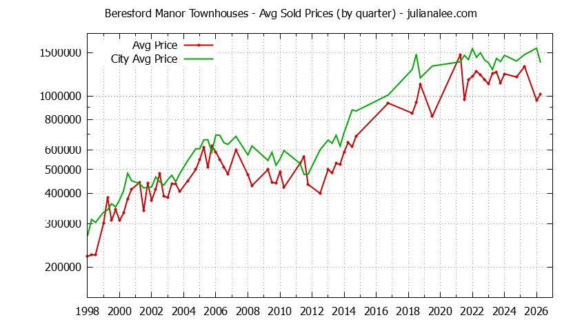 Graph of the Quarterly Average Price of Beresford Manor vs. San Mateo Townhouses Sold