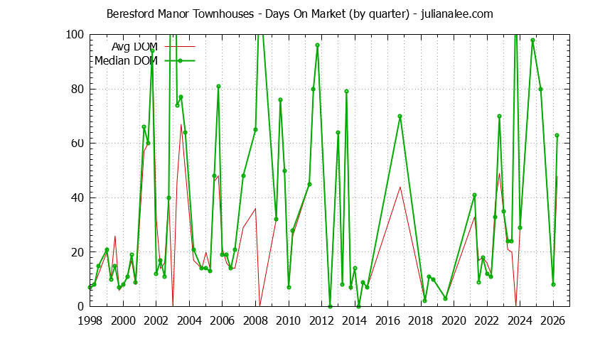 Graph of the Quarterly Average Days On Market for Beresford Manor Townhouses Sold