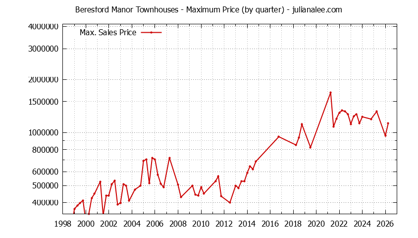 Graph of the Quarterly Maximum Price for Beresford Manor Townhouses Sold