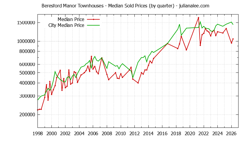 Graph of the Quarterly Median Price of Beresford Manor vs. San Mateo Townhouses Sold