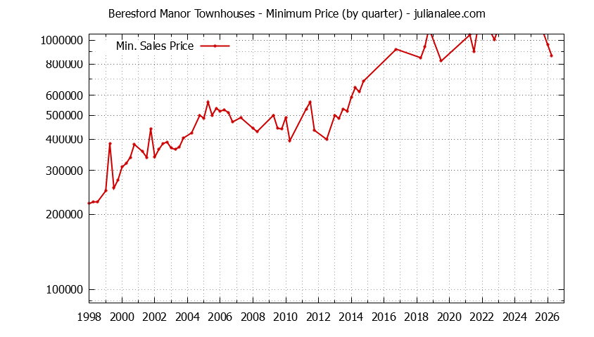 Graph of the Quarterly Minimum Price for Beresford Manor Townhouses Sold