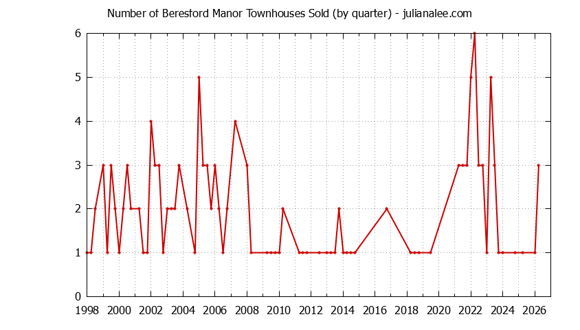 Graph of the Quarterly Number of San Mateo Townhouses Sold