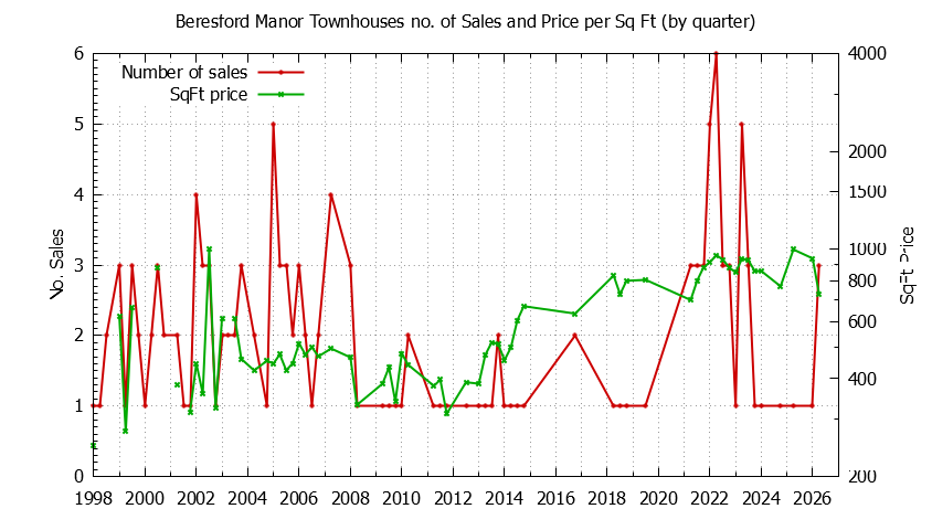 Graph of the Quarterly Number & Price Per SqFt of Beresford Manor Townhouses Sold