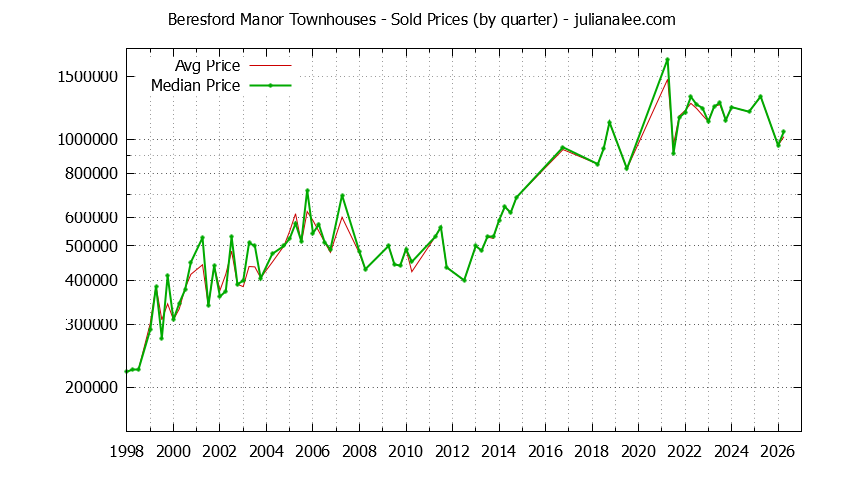 Graph of the Quarterly Average and Median Price of Beresford Manor Townhouses Sold