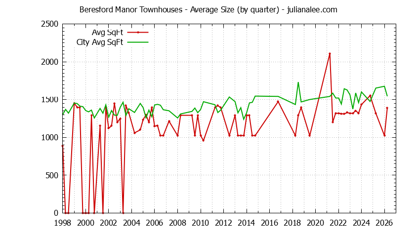 Graph of the Quarterly Average Size of Beresford Manor vs. San Mateo Townhouses Sold