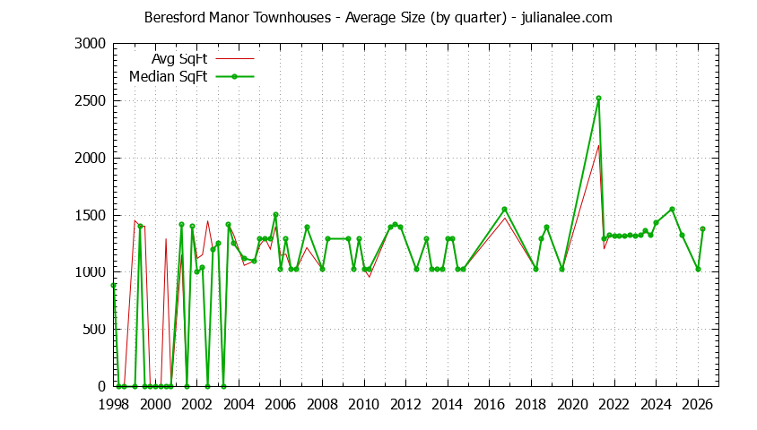 Graph of the Quarterly Average Size of Beresford Manor Townhouses Sold