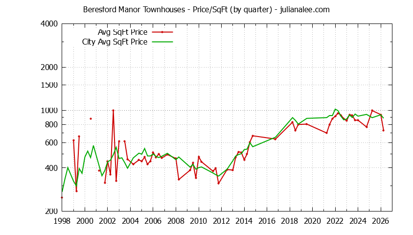Graph of the Quarterly Average Price Per Square Foot for Beresford Manor vs. San Mateo Townhouses Sold