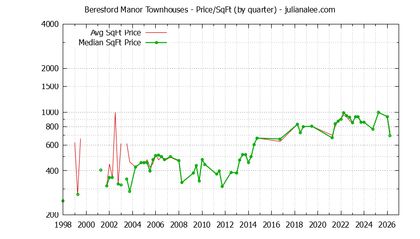 Graph of the Quarterly Average Price Per Square Foot for Beresford Manor Townhouses Sold