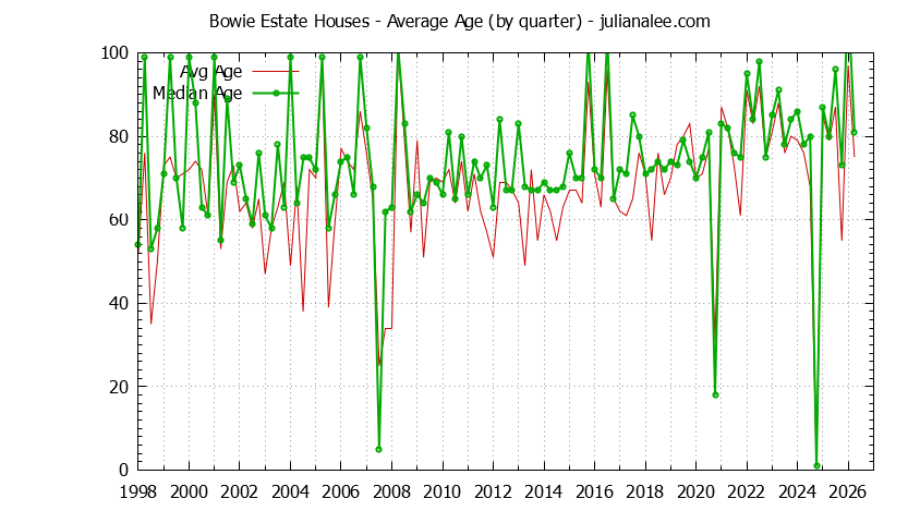 Graph of the Quarterly Average Age of Bowie Estate Houses Sold