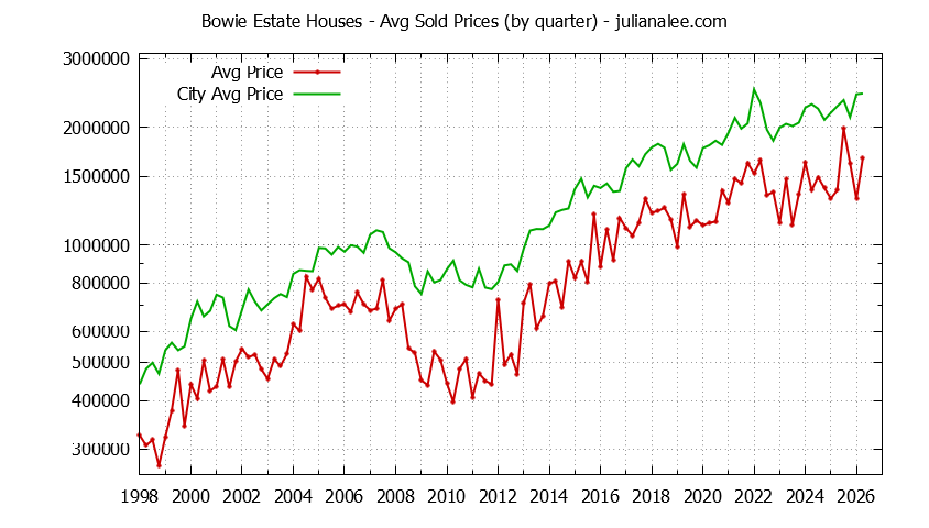 Quarterly Average Price of a Bowie Estate Home