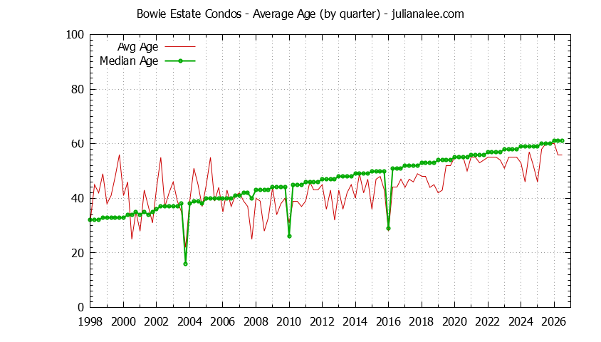 Graph of the Quarterly Average Age of Bowie Estate Condos Sold