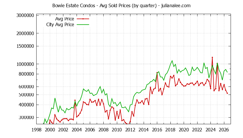 Graph of the Quarterly Average Price of Bowie Estate vs. San Mateo Condos Sold
