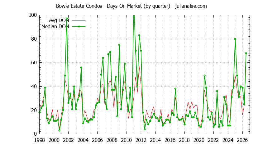 Graph of the Quarterly Average Days On Market for Bowie Estate Condos Sold