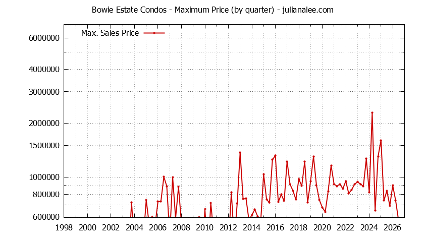 Graph of the Quarterly Maximum Price for Bowie Estate Condos Sold