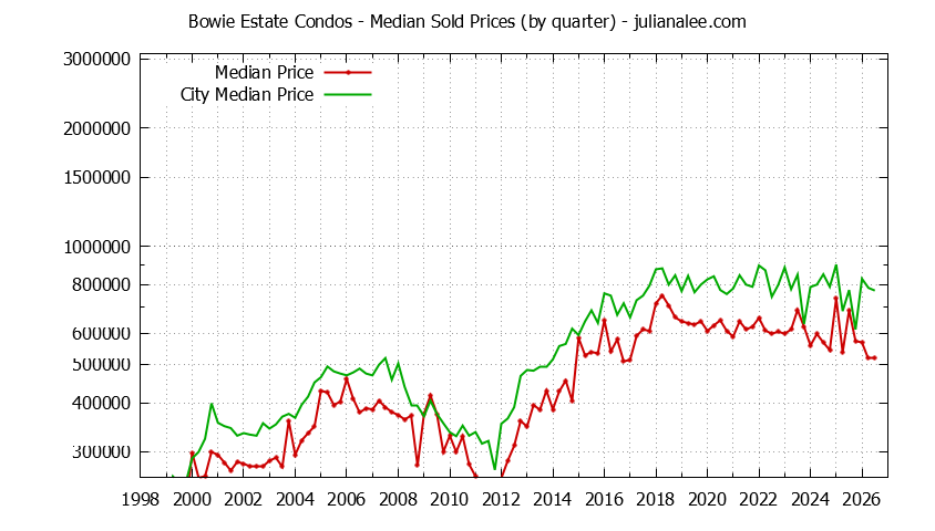 Graph of the Quarterly Median Price of Bowie Estate vs. San Mateo Condos Sold
