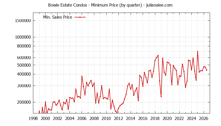 Graph of the Quarterly Minimum Price for Bowie Estate Condos Sold