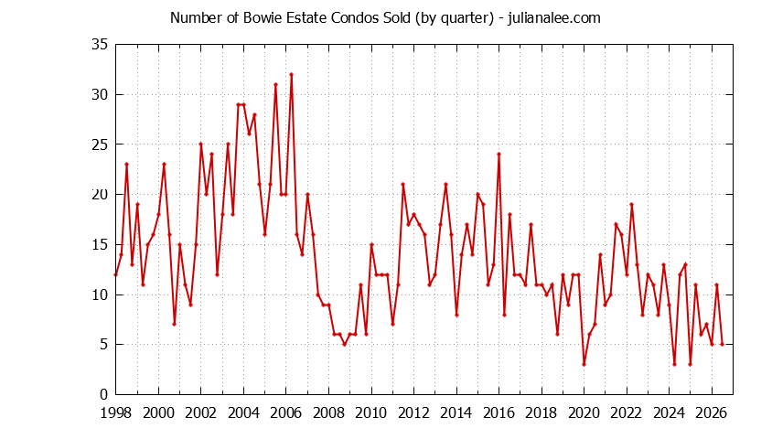 Graph of the Quarterly Number of San Mateo Condos Sold