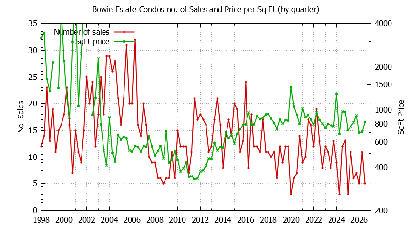 Graph of the Quarterly Number & Price Per SqFt of Bowie Estate Condos Sold