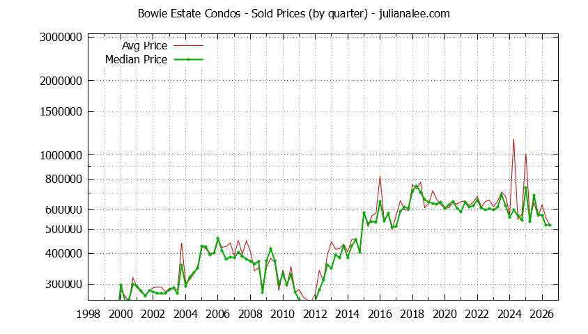 Graph of the Quarterly Average and Median Price of Bowie Estate Condos Sold