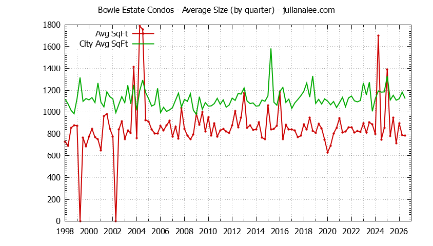 Graph of the Quarterly Average Size of Bowie Estate vs. San Mateo Condos Sold