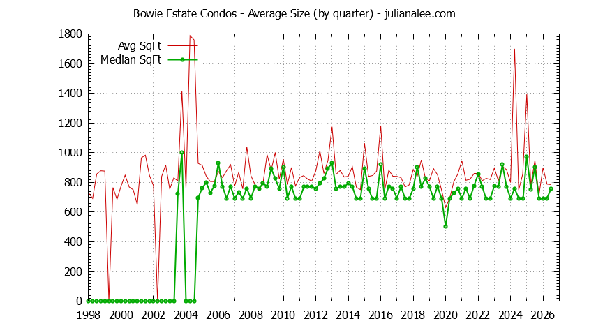Graph of the Quarterly Average Size of Bowie Estate Condos Sold