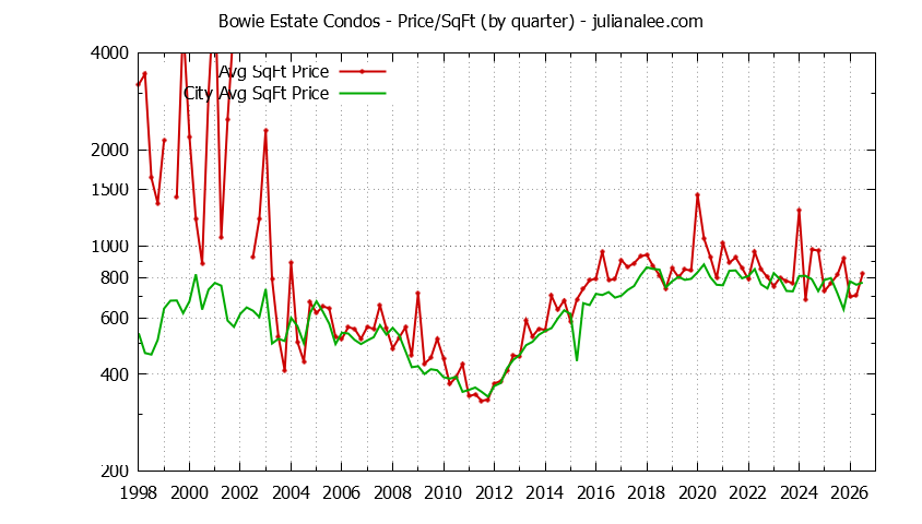 Graph of the Quarterly Average Price Per Square Foot for Bowie Estate vs. San Mateo Condos Sold