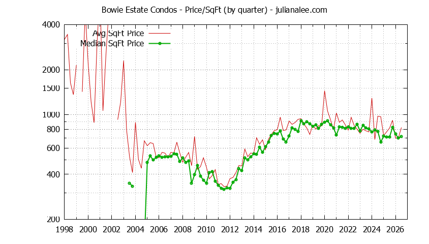 Graph of the Quarterly Average Price Per Square Foot for Bowie Estate Condos Sold