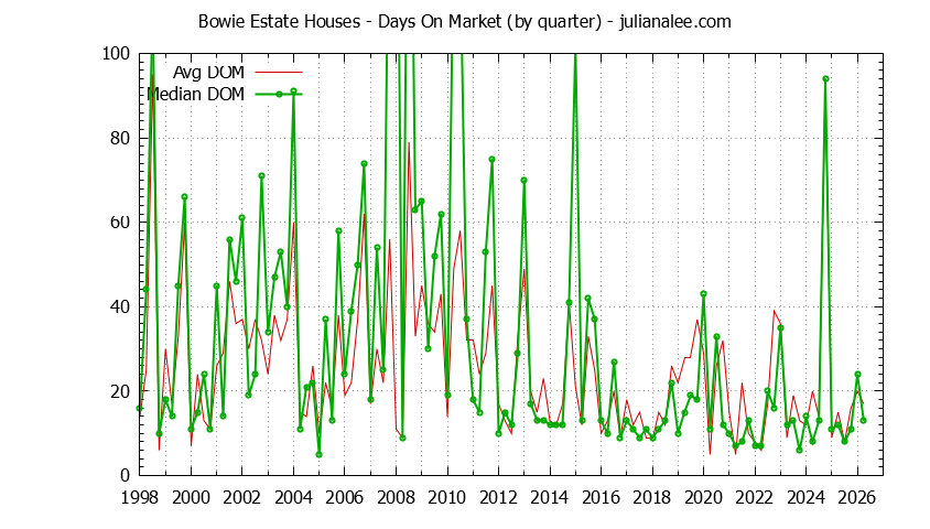 Graph of the Quarterly Average Days On Market for Bowie Estate Houses Sold