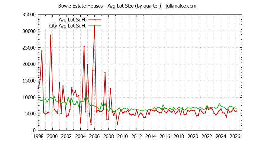 Graph of the Quarterly Average Lot Size of Bowie Estate vs. San Mateo Houses Sold