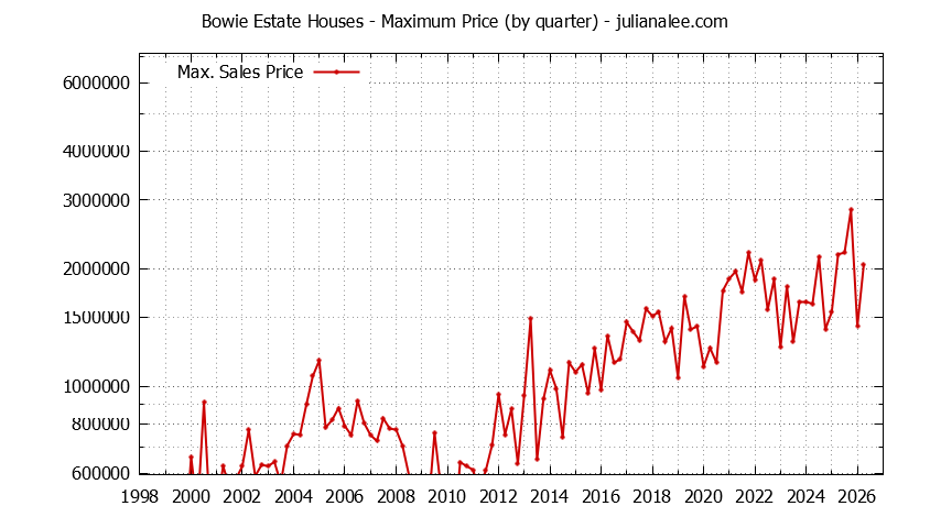 Graph of the Quarterly Maximum Price for Bowie Estate Houses Sold
