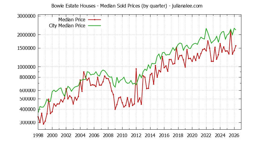 Quarterly Median Price of a Bowie Estate Home