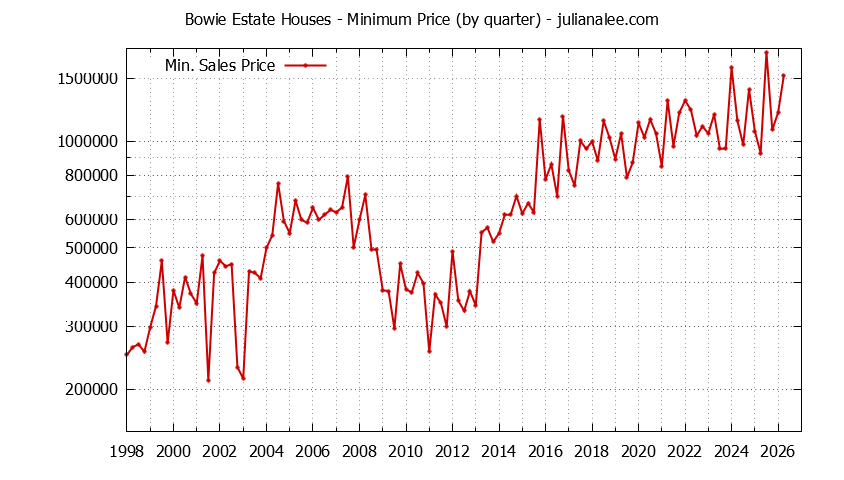 Graph of the Quarterly Minimum Price for Bowie Estate Houses Sold