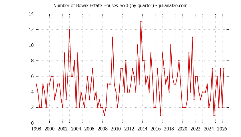 Graph of the Quarterly Number of Bowie Estate Houses Sold