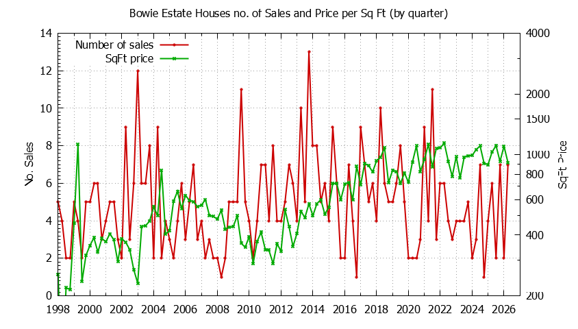 Graph of the Quarterly Number of Sales vs. Price Per SqFt for Bowie Estate Houes Sold
