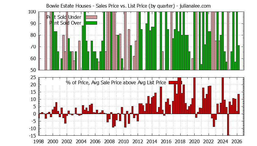 Graph of the Quarterly Average Sales Price vs. List Price for Bowie Estate Houses