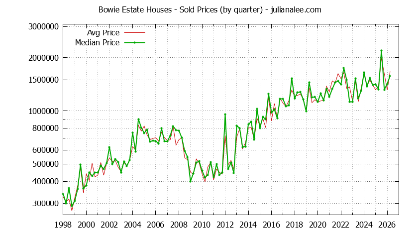 Quarterly Median and Average Price of a Bowie Estate Home