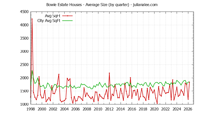 Graph of the Quarterly Average Size of Bowie Estate vs. San Mateo Houses Sold