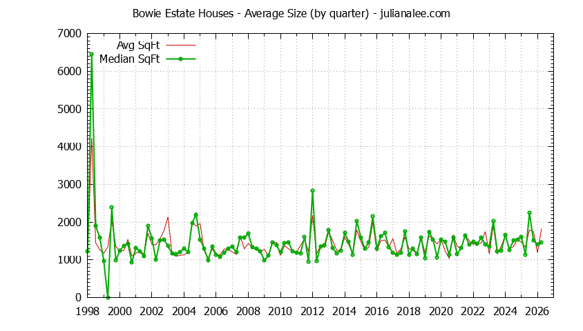 Graph of the Quarterly Average Size of Bowie Estate Houses Sold