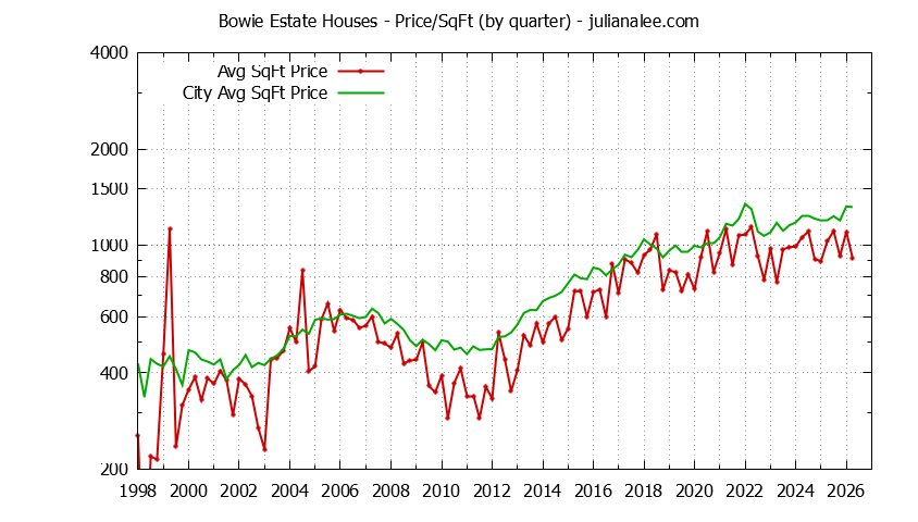 Graph of the Quarterly Average Price Per Square Foot for Bowie Estate & San Mateo Homes