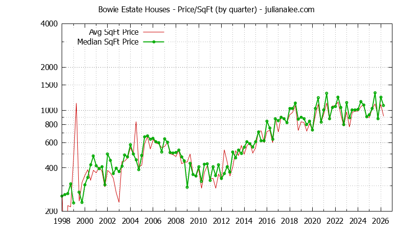 Graph of the Average Quarterly Price Per Square Foot for Bowie Estate & San Mateo Homes