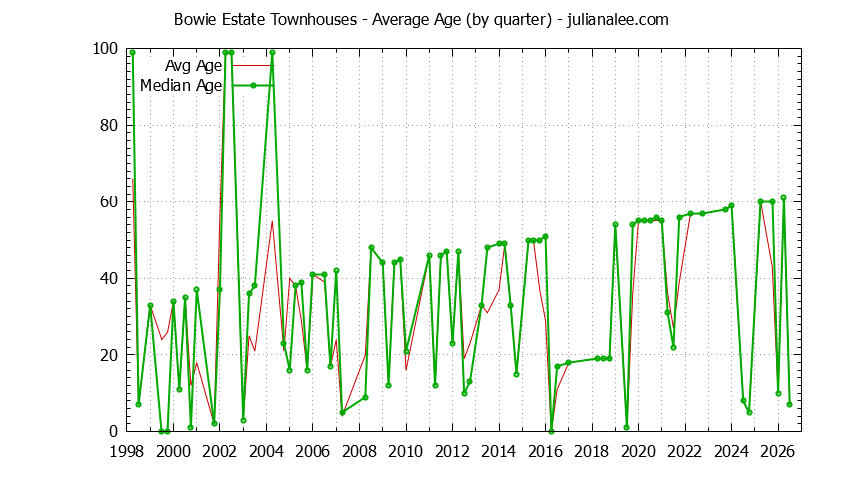 Graph of the Quarterly Average Age of Bowie Estate Townhouses Sold