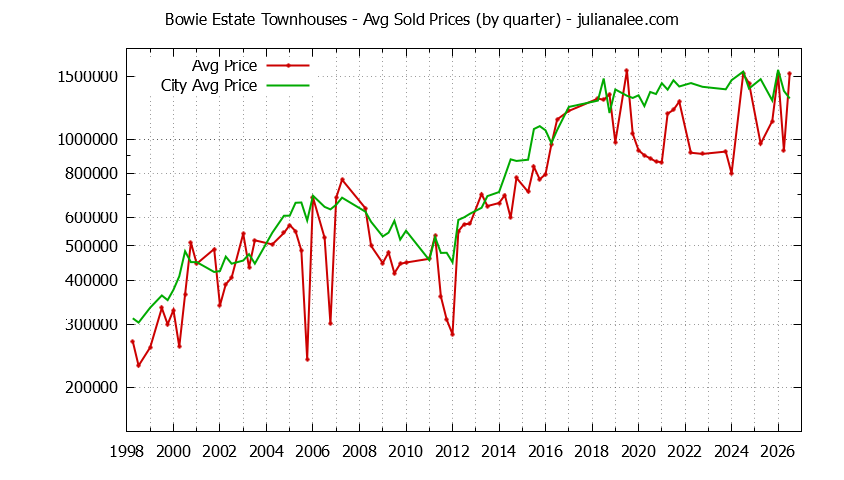 Graph of the Quarterly Average Price of Bowie Estate vs. San Mateo Townhouses Sold