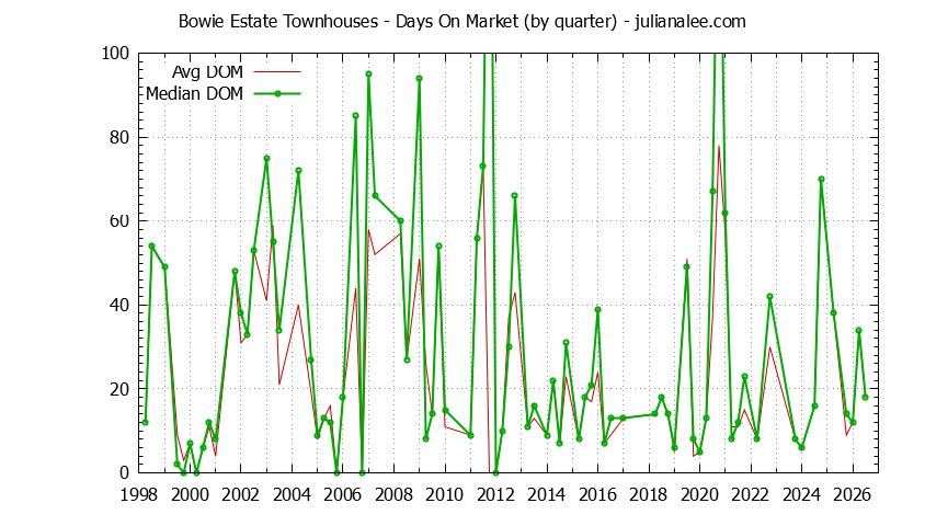 Graph of the Quarterly Average Days On Market for Bowie Estate Townhouses Sold