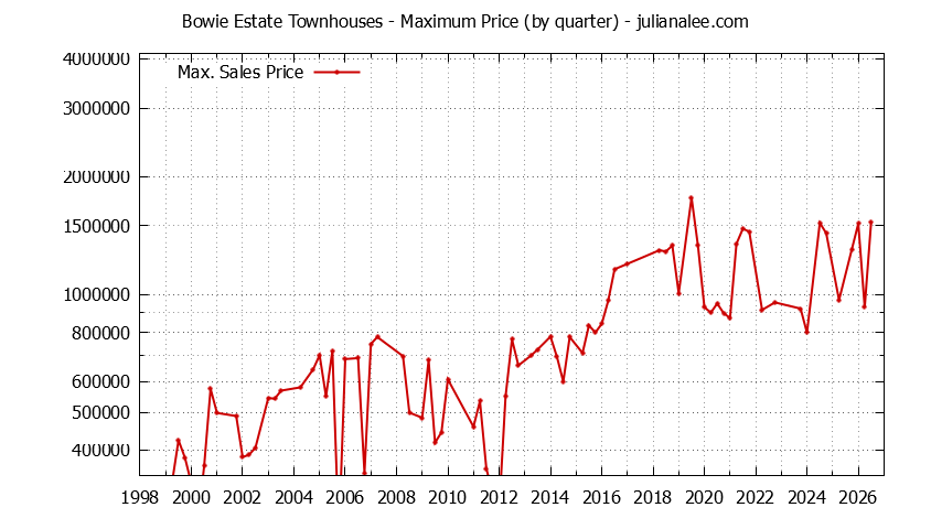 Graph of the Quarterly Maximum Price for Bowie Estate Townhouses Sold