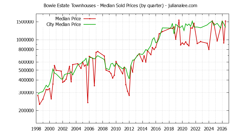 Graph of the Quarterly Median Price of Bowie Estate vs. San Mateo Townhouses Sold