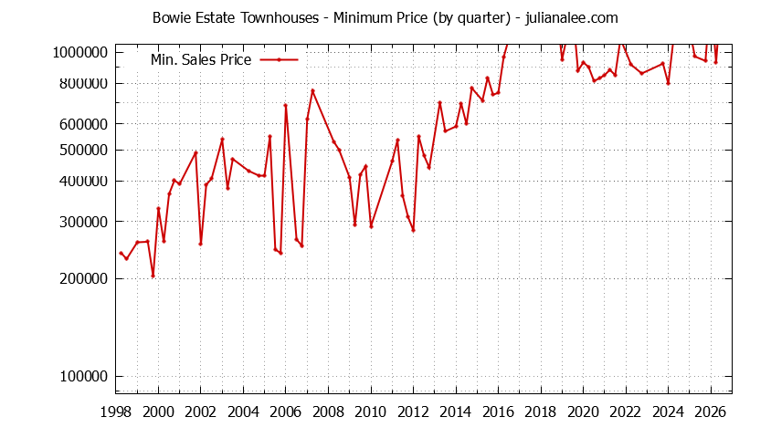 Graph of the Quarterly Minimum Price for Bowie Estate Townhouses Sold