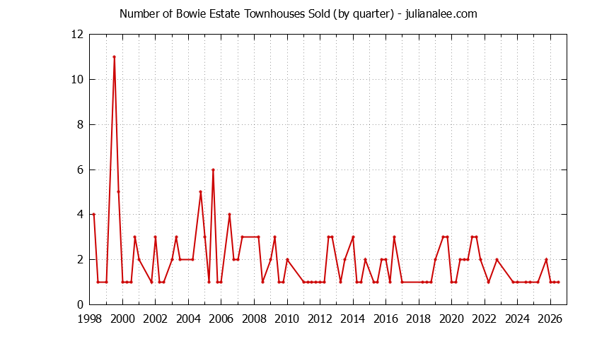 Graph of the Quarterly Number of San Mateo Townhouses Sold